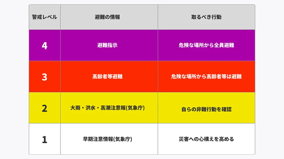 警戒レベル表