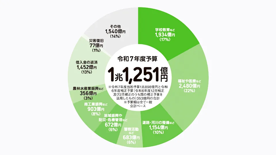 令和7年度予算グラフ