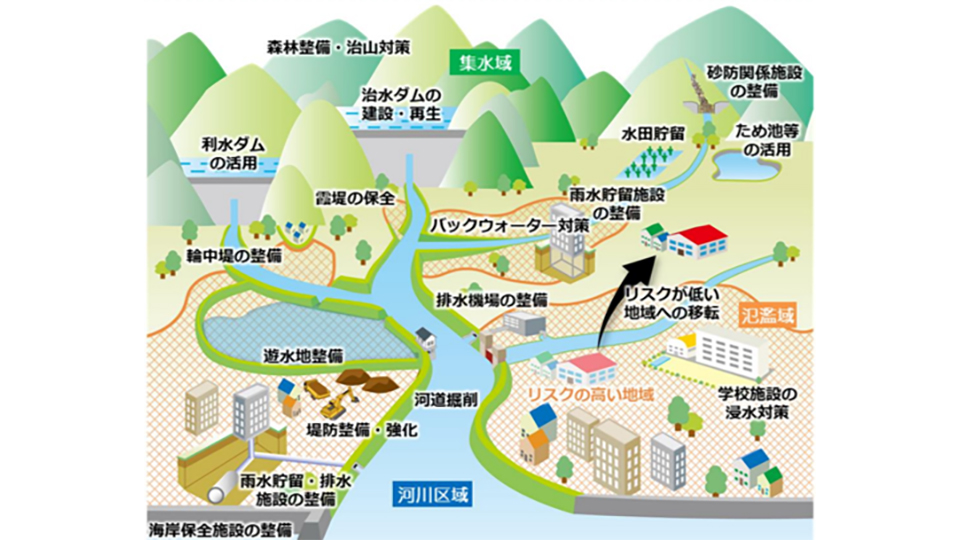 流域治水のイメージ図