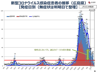 発症日別の流行曲線