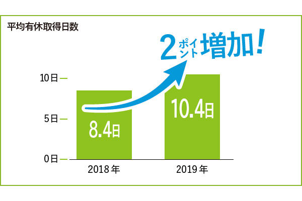 美建工業株式会社＿平均有休取得日数グラフ