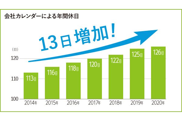 株式会社キャステム＿会社カレンダーによる年間休日グラフ