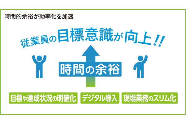 広島ガス住設株式会社＿時間的余裕が効率化を加速イラスト