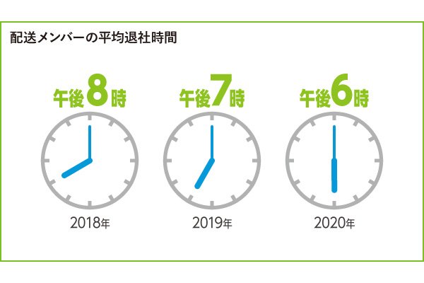 株式会社広島県リースタオル＿配送メンバーの平均退社時間イラスト