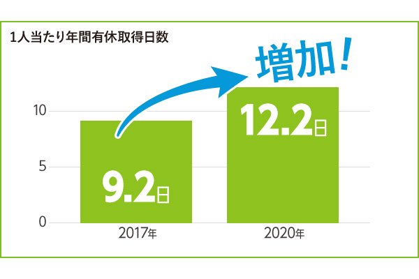 広和機工株式会社＿１人当たり年間有休取得日数