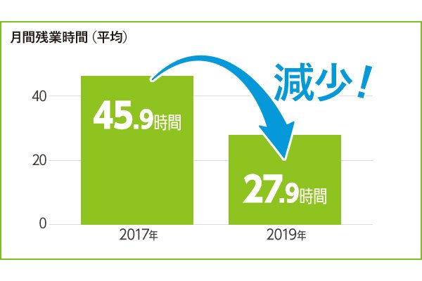 有限会社寿木工＿月残業時間（平均）グラフ