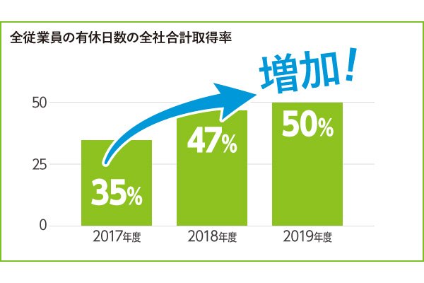 株式会社共立＿全従業員の有休日数の全社合計取得率グラフ