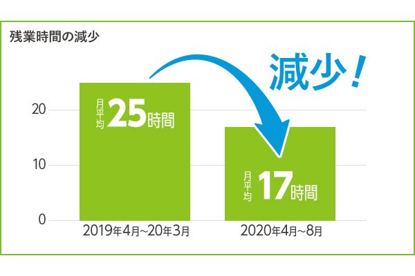 共栄美装株式会社＿残業時間の減少グラフ