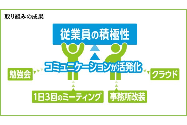 山本自動車工業株式会社＿取組の成果イラスト