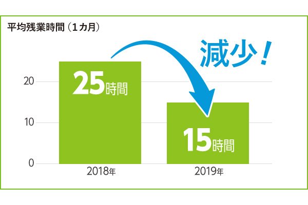 三原テレビ放送株式会社＿平均残業時間（１か月）グラフ