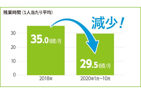 株式会社ミクセル＿残業時間（１人当たり平均）グラフ