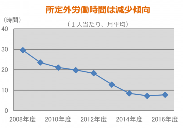 株式会社サタケ＿図＿所定外労働時間の推移