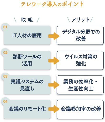 株式会社セイム＿テレワーク導入のポイントイラスト