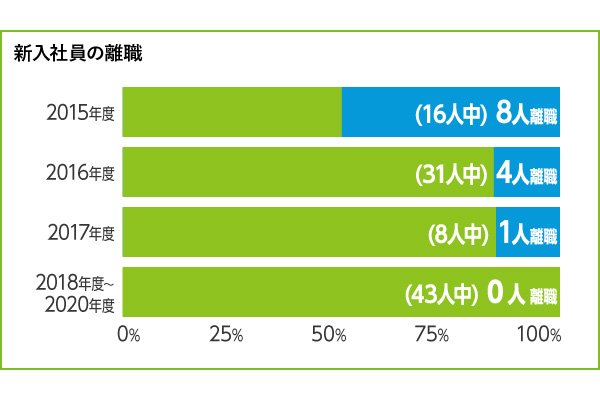 テンパール工業株式会社＿新入社員の離職グラフ