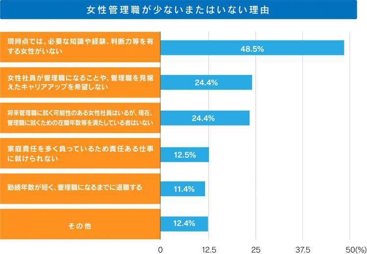 図２　女性管理職が少ないまたはいない理由