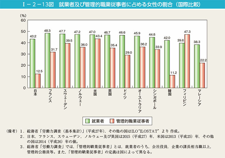 内閣府「男女共同参画白書 平成28年度版」