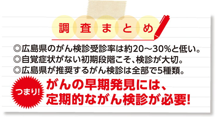 調査まとめ ◎広島県のがん検診受診率は約20～30%と低い｡ ◎自覚症状がない初期段階こそ､検診が大切｡ ◎広島県が推奨するがん検診は全部で5種類｡ つまり！ がんの早期発見には､定期的ながん検診が必要！