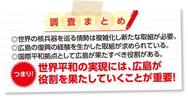 調査まとめ ◎世界の核兵器を巡る情勢は複雑化し新たな取り組みが必要｡ ◎広島の復興の経験を生かした取り組みが求められている｡ ◎国際平和拠点として広島が果たすべき役割がある。つまり！世界平和の実現には、広島が役割を果たしていくことが重要！