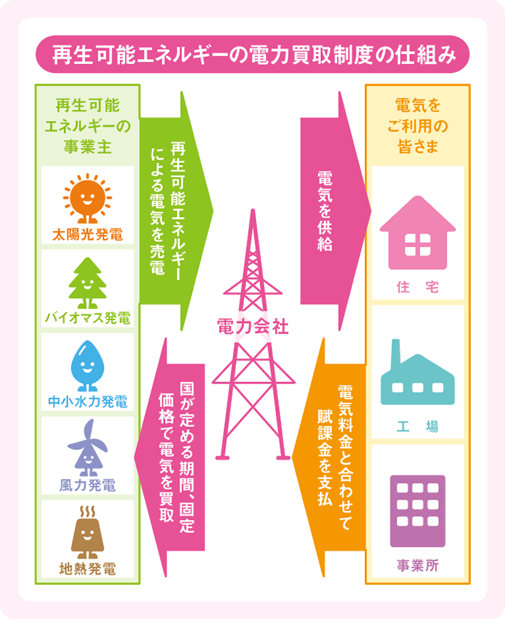 再生可能エネルギーの電力買取制度の仕組み 再生可能エネルギーの事業主の発電方法　太陽光発電、バイオマス発電、中小水力発電、風力発電、地熱発電　再生可能エネルギーによる電気を電力会社に売電　また国が定める期間、固定価格で電気を買取　電力会社は電気を供給　電気をご利用の皆様　住宅、工場、事業所は電気料金と合わせて賦課金を支払