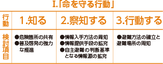 「命を守る行動」1.
知る●危険箇所の共有●普及啓発の強力な推進　2.察知する●情報入手方法の周知●情報提供手段の拡充●自主避難の判断基準となる情報源の拡充　3.
行動する●避難方法の確立と避難場所の周知