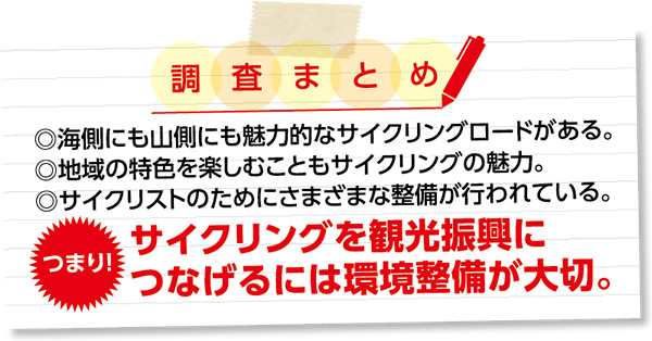 調査まとめ ◎海側にも山側にも魅力的なサイクリングロードがある。◎地域の特色を楽しむこともサイクリングの魅力。◎サイクリストのためにさまざまな整備が行われている。つまり！サイクリングを観光振興につなげるには環境整備が大切。