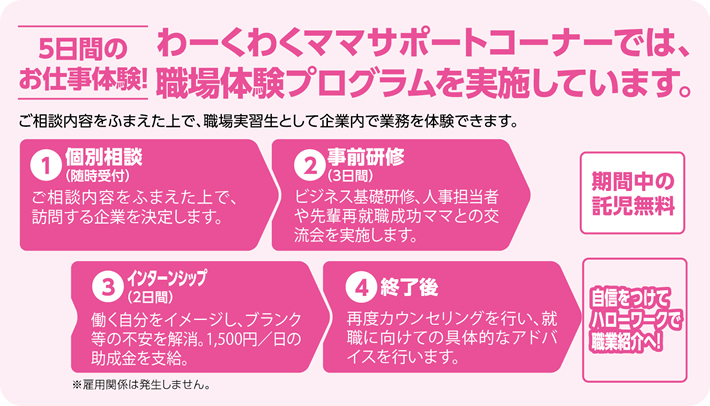 5日間のお仕事体験 わーくわくママサポートコーナーでは、職場体験プログラムを実施しています。ご相談内容をふまえた上で、職場実習生として企業内で業務を体験できます。 期間中の託児無料 1個別相談（随時受付）ご相談内容をふまえた上で、訪問する企業を決定します。 2事前研修（3日間）ビジネス基礎研修、人事担当者や先輩再就職成功ママとの交流会を実施します。 3インターンシップ（2日間）働く自分をイメージし、ブランク等の不安を解消。1,500円／日の助成金を支給。 4終了後 再度カウンセリングを行い、就職に向けての具体的なアドバイスを行います。自信をつけてハローワークで職業紹介へ！ 