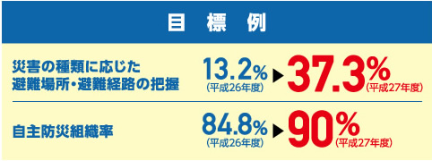 目標例／災害の種類に応じた避難場所・避難経路の把握　13.2%（平成26年度）→37.3%（平成27年度）／自主防災組織率　84.8%（平成26年度）→90%（平成27年度）