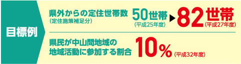 目標例／県外からの定住世帯数（定住施策補足分）50世帯（平成25年度）→82世帯（平成27年度）／県民が中山間地域の地域活動に参加する割合 10%（平成32年度）