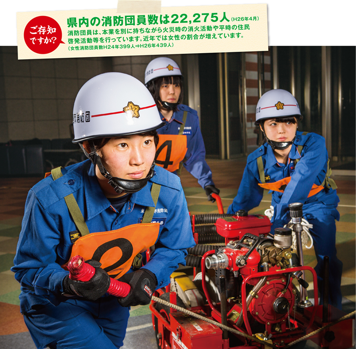 ご存知ですか？県内の消防団員数は22,275人（H26年4月）消防団員は、本業を別に持ちながら火災時の消火活動や平時の住民啓発活動等を行っています。近年では女性の割合が増えています。（女性消防団員数H24年399人⇒H26年439人）