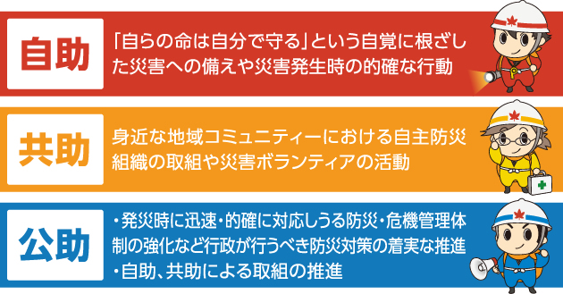 
    ▪︎自助：「自らの命は自分で守る」という自覚に根ざした災害への備えや災害発生時の的確な行動
    ▪︎共助：身近な地域コミュニティーにおける自主防災 組織の取組や災害ボランティアの活動
    ▪︎公助：・発災時に迅速・的確に対応しうる防災・危機管理体制の強化など行政が行うべき防災対策の着実な推進　・自助、共助による取組の推進