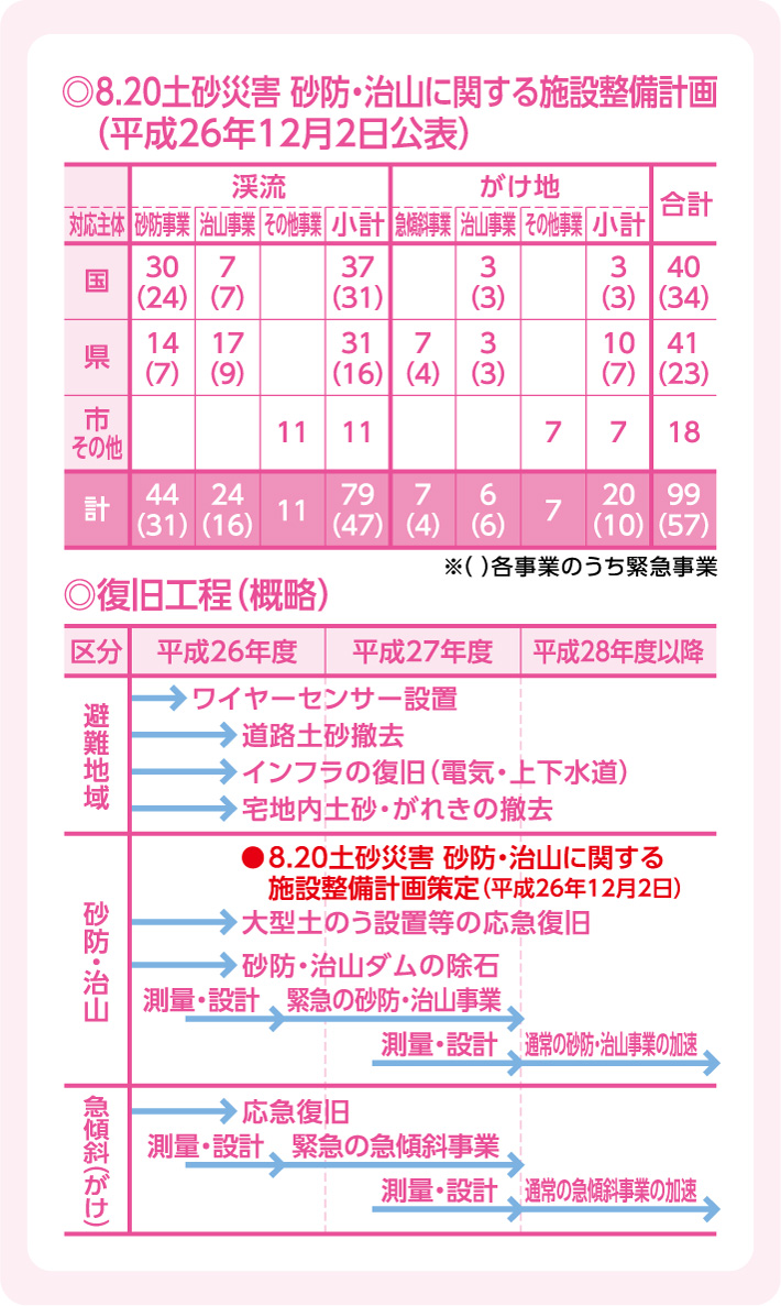 8.20土砂災害 砂防・治山に関する施設整備計画（平成26年12月2日公表）