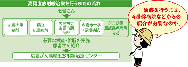 高精度放射線治療を行うまでの流れ…患者さん→広島大学病院、県立広島病院、広島市立広島市民病院、広島赤十字・原爆病院、がん診療連携拠点病院など→必要な検査・診断の実施患者さん紹介→広島がん高精度放射線治療センター「治療を行うには、4基幹病院などからの紹介が必要なのか。」