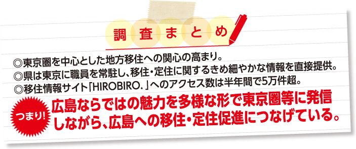 【調査まとめ】◎東京圏を中心とした地方移住への関心の高まり。◎県は東京に職員を常駐し、移住・定住に関するきめ細やかな情報を直接提供。◎移住情報サイト「HIROBIRO．」へのアクセス数は半年間で５万件超。【つまり！】広島ならではの魅力を多様な形で東京圏等に発信しながら、広島への移住・定住促進につなげている。