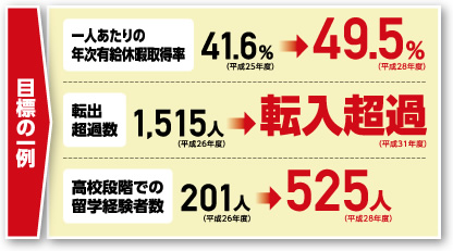 目標の一例◎一人あたりの年次有給休暇取得率 41.6%（平成25年度）→49.5%（平成28年度）◎転出超過数 1,515人（平成26年度）→転入超過（平成31年度）◎高校段階での留学経験者数 201人（平成26年度）→525人（平成28年度）