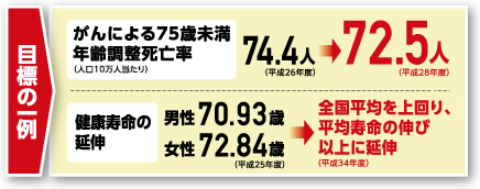 目標の一例◎がんによる75歳未満年齢調整死亡率（人口10万人当たり）74.4人（平成26年度）→72.5人（平成28年度）◎健康寿命の延伸 男性70.93歳 女性72.84歳（平成25年度）→全国平均を上回り、平均寿命の伸び以上に延伸（平成34年度）