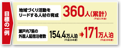 目標の一例◎地域づくり活動をリードする人材の育成 360人（累計）（平成32年度）◎瀬戸内7県の外国人延宿泊者数154.4万人泊（平成26年度）→171万人泊（平成28年度）