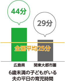 6歳未満の子どもがいる夫の平日の育児時間