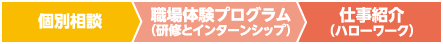 お仕事紹介までの流れ