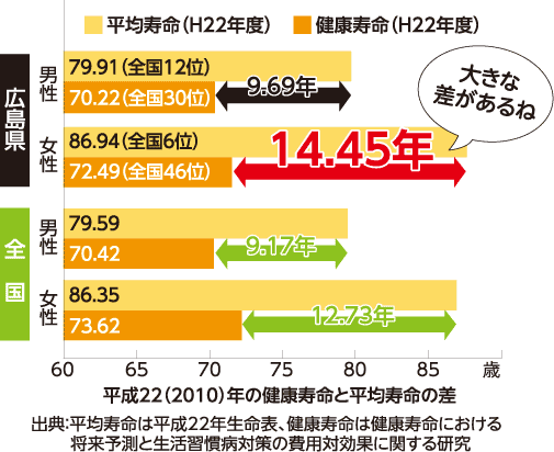 平成22（2010）年の健康寿命と平均寿命の差の棒グラフ