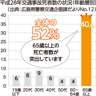 平成28年交通事故死者数の状況（年齢層別）（出典：広島県警察交通企画課だよりNo.12）