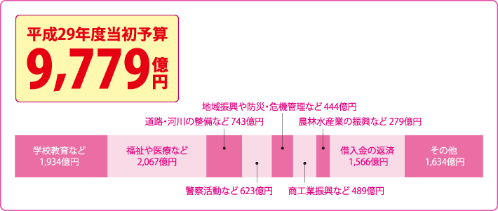 平成29年度当初予算　9,779億円