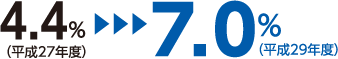 4.4％（平成27年度）から7.0％（平成29年度）に