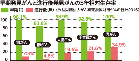 早期発見がんと進行後発見がんの5年相対生存率の棒グラフ