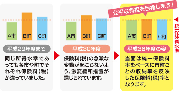 統一保険料水準のイメージ