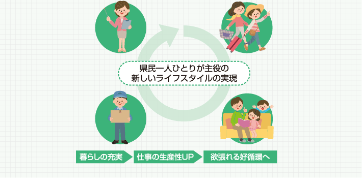 県民一人ひとりが主役の新しいライフスタイルの実現