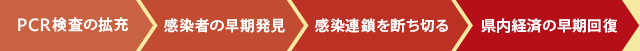 PCR検査の拡充→感染者の早期発見→感染連鎖を断ち切る→県内経済の早期回復