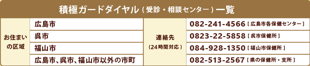 積極ガードダイヤル (受診･相談センター) 一覧