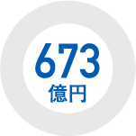 673億円