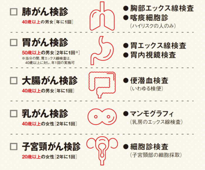 肺がん検診　40歳以上の男女　年に1回　検査内容　胸部エックス線検査　喀痰細胞診（ハイリスクの人のみ）
				胃がん検診　50歳以上の男女　2年に1回　当分の間胃エックス線検査は、40歳以上に対し年1回の実施可　検査内容　胃エックス線検査　胃内視鏡検査
				大腸がん検診　40歳以上の男女　年に1回　検査内容　便潜血検査（いわゆる検便）
				乳がん検診　40歳以上の女性　2年に1回　検査内容　マンモグラフィ
				子宮頸がん検診　20歳以上の女性　2年に1回　検査内容　細胞診検査（子宮頸部の細胞採取）