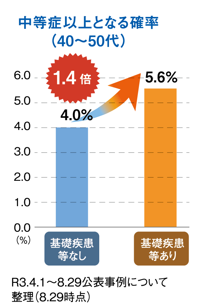 グラフ　40代から50代で中等症以上となる確率